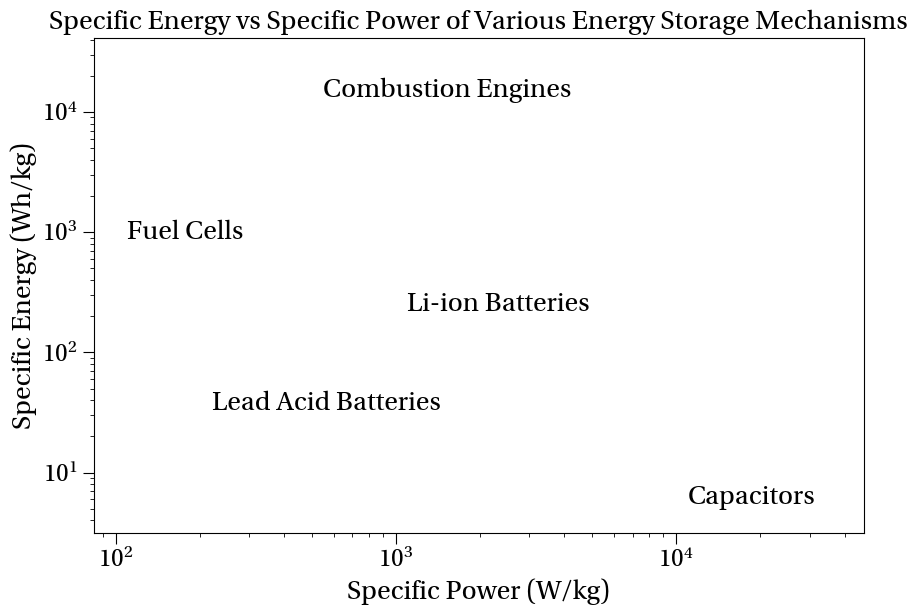 Plot of specific energy vs specific power for various energy storage mechanisms